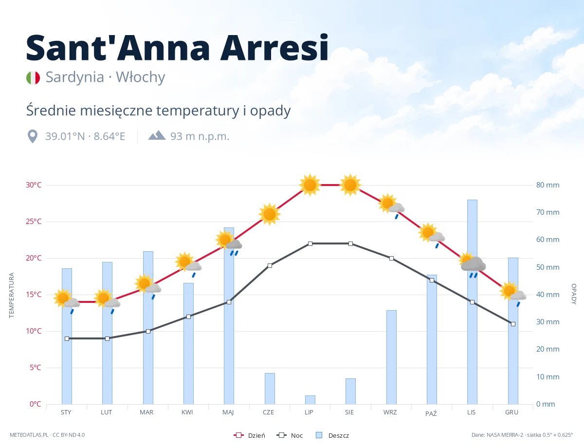 Sant'Anna Arresi - średnie miesięczne temperatury i opady