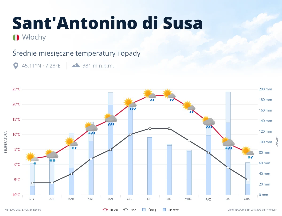 Sant'Antonino di Susa - średnie miesięczne temperatury i opady