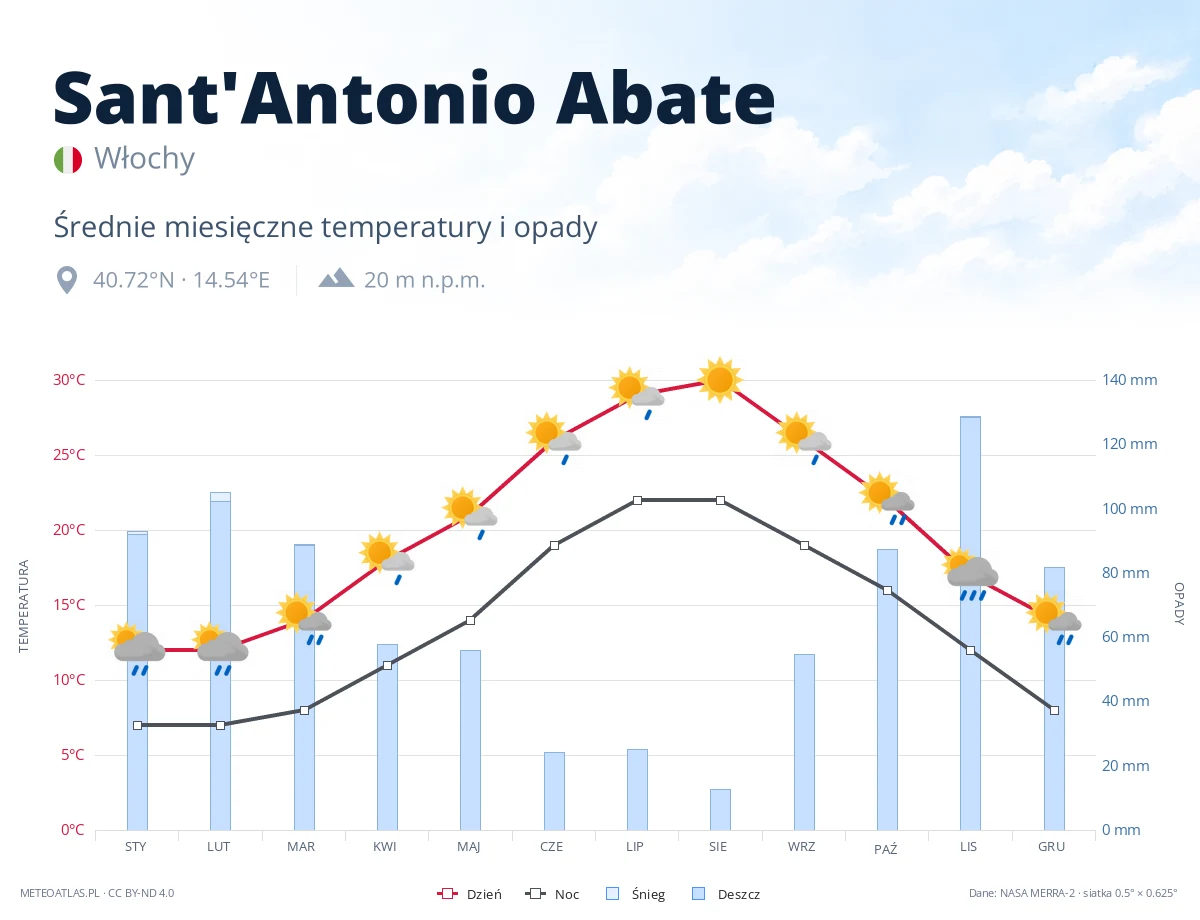 Sant'Antonio Abate - średnie miesięczne temperatury i opady