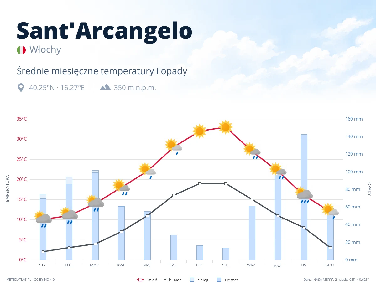 Sant'Arcangelo - średnie miesięczne temperatury i opady