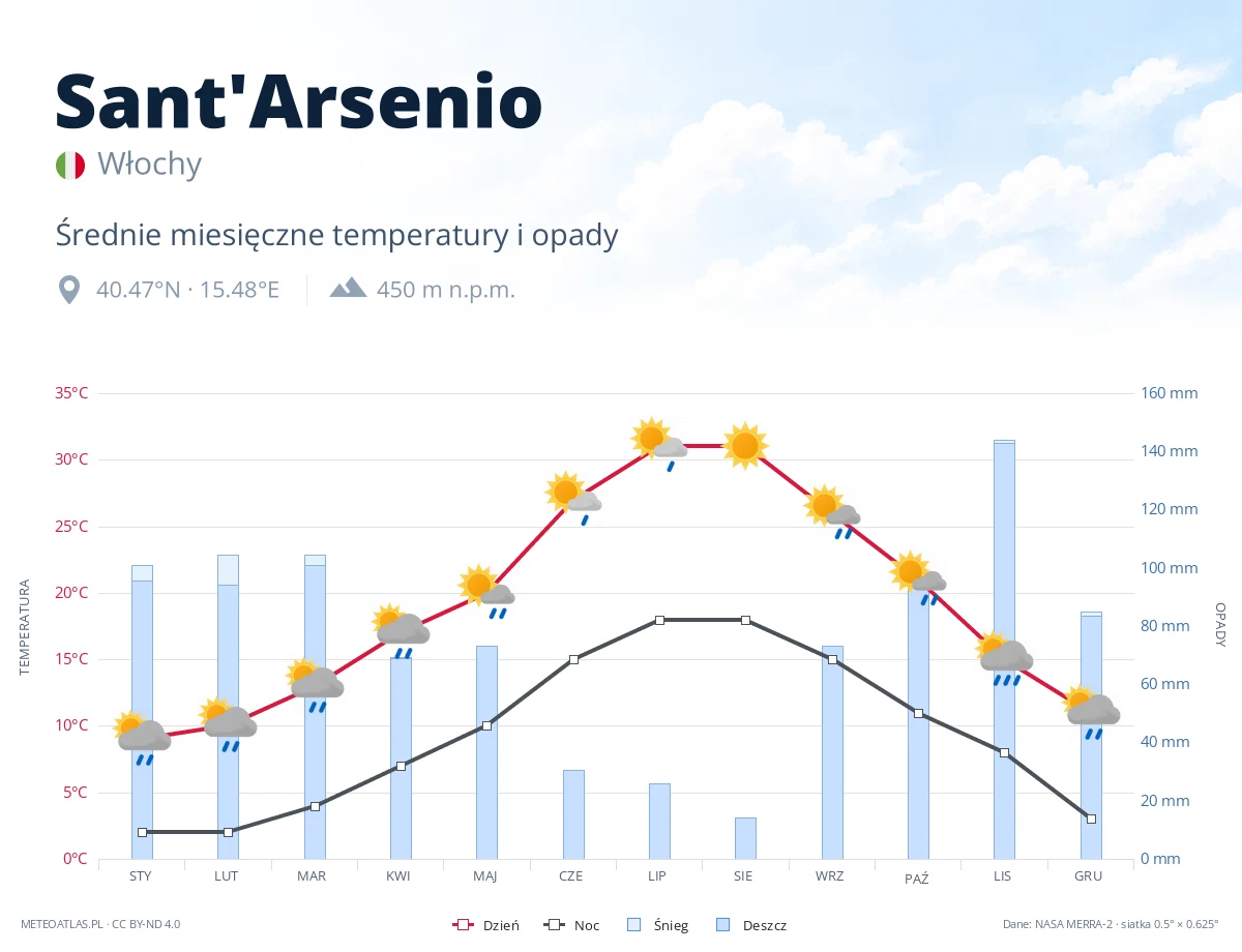 Sant'Arsenio - średnie miesięczne temperatury i opady