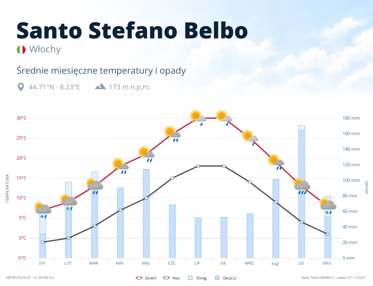 Santo Stefano Belbo - średnie miesięczne temperatury i opady