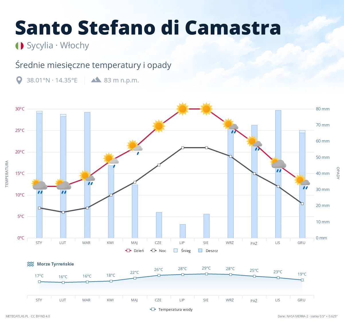 Santo Stefano di Camastra - średnie miesięczne temperatury i opady