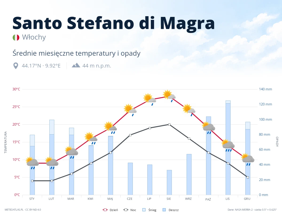 Santo Stefano di Magra - średnie miesięczne temperatury i opady