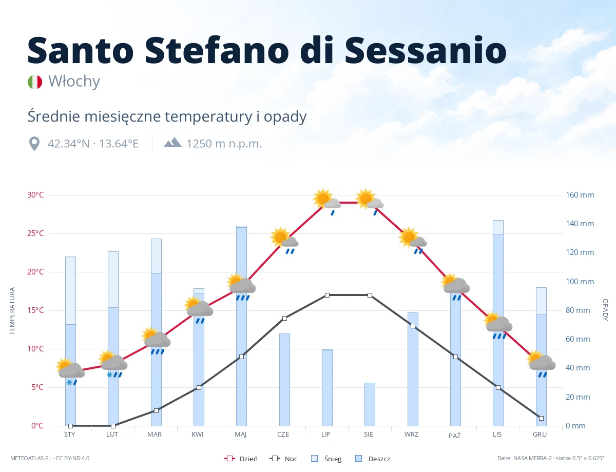 Santo Stefano di Sessanio - średnie miesięczne temperatury i opady