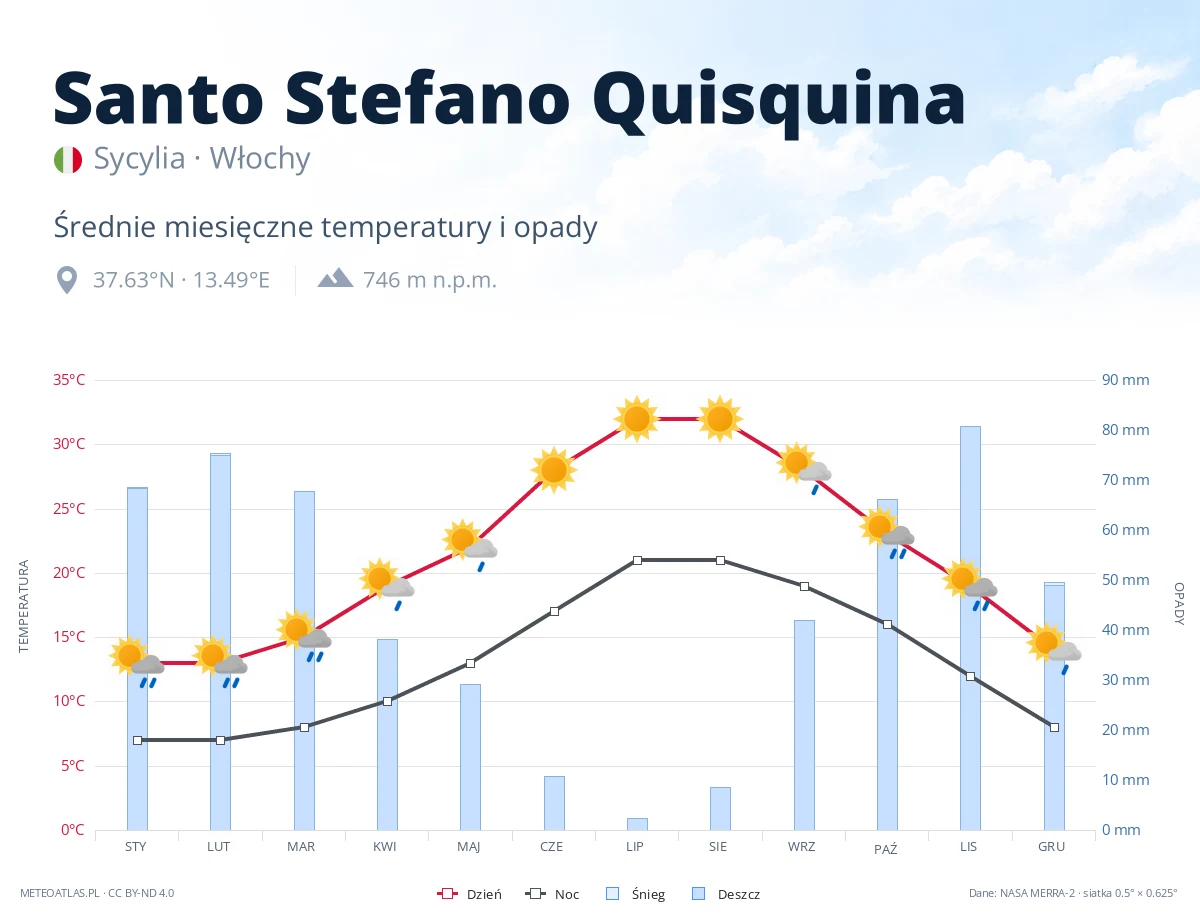 Santo Stefano Quisquina - średnie miesięczne temperatury i opady