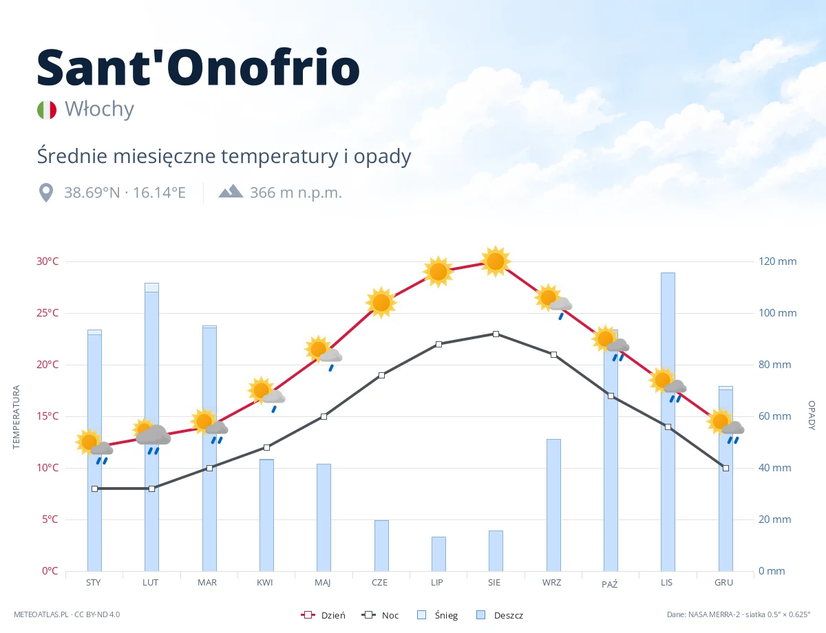 Sant'Onofrio - średnie miesięczne temperatury i opady