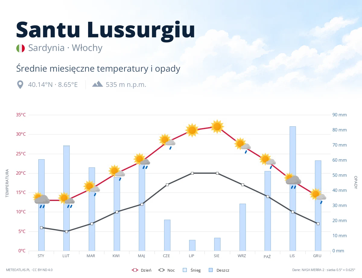 Santu Lussurgiu - średnie miesięczne temperatury i opady
