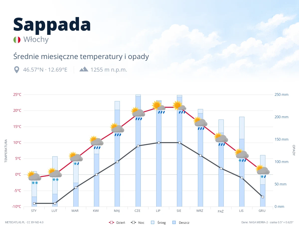 Sappada - średnie miesięczne temperatury i opady