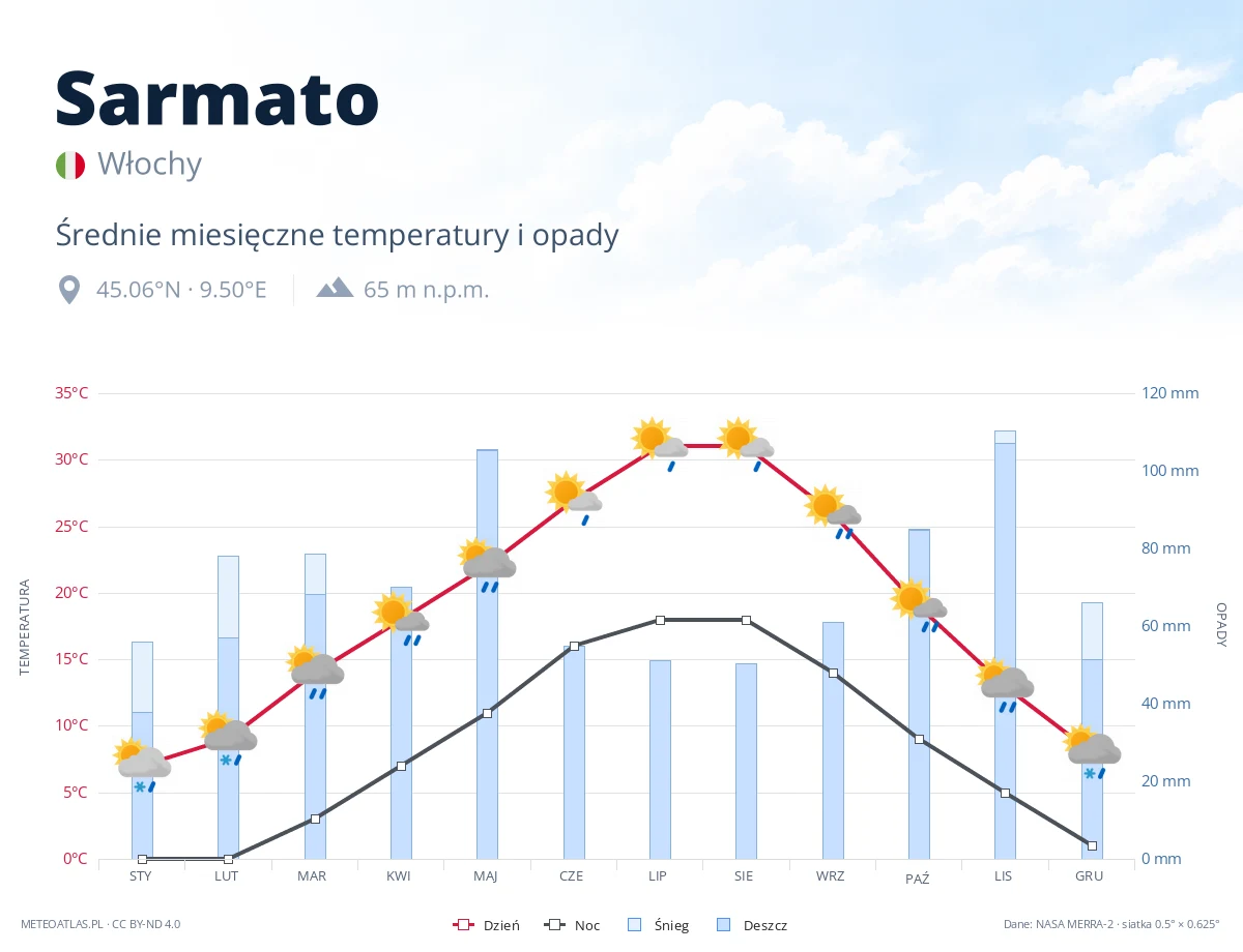 Sarmato - średnie miesięczne temperatury i opady