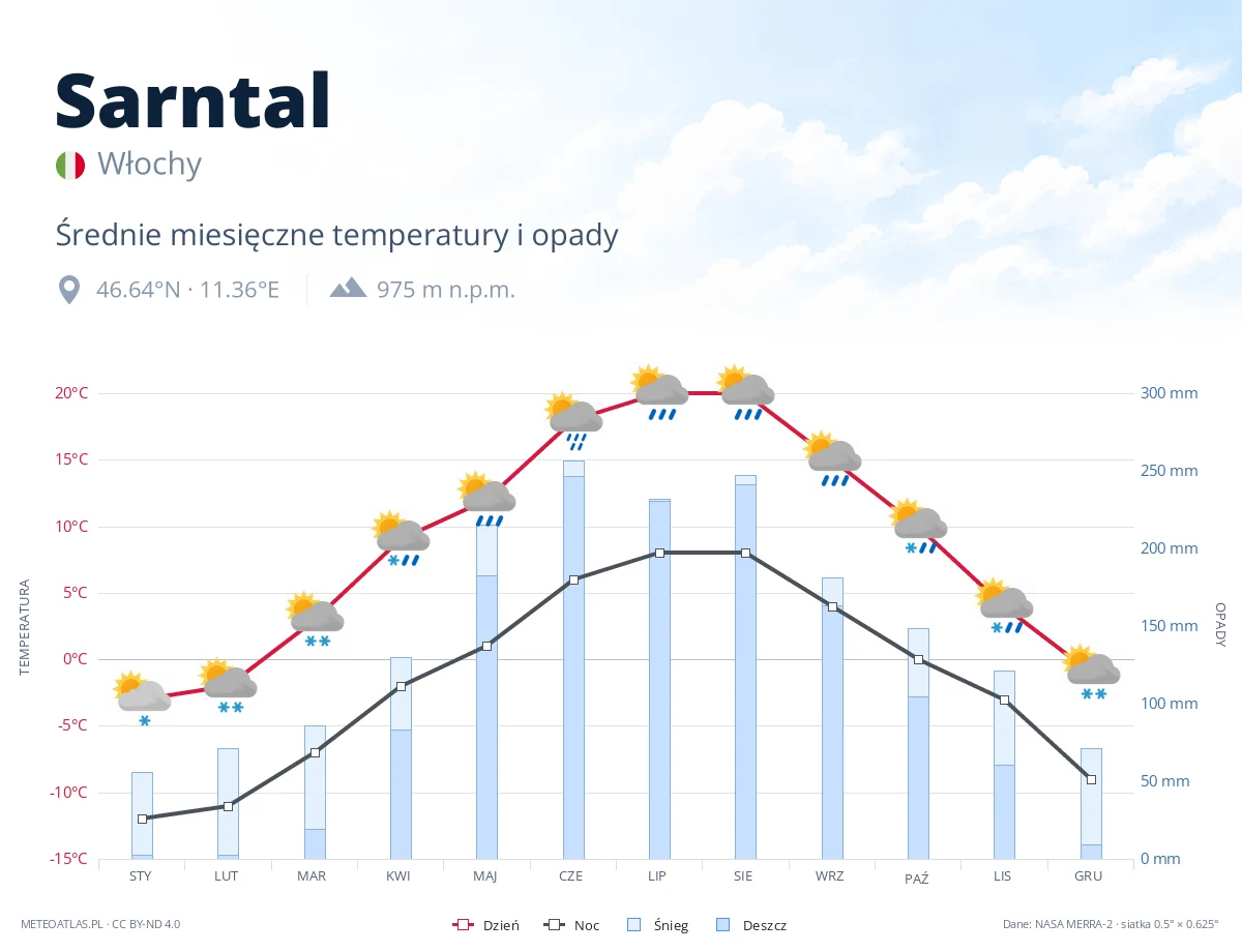 Sarntal - średnie miesięczne temperatury i opady