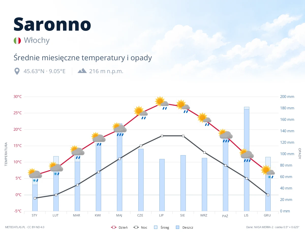 Saronno - średnie miesięczne temperatury i opady