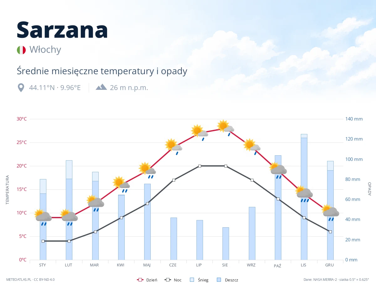 Sarzana - średnie miesięczne temperatury i opady