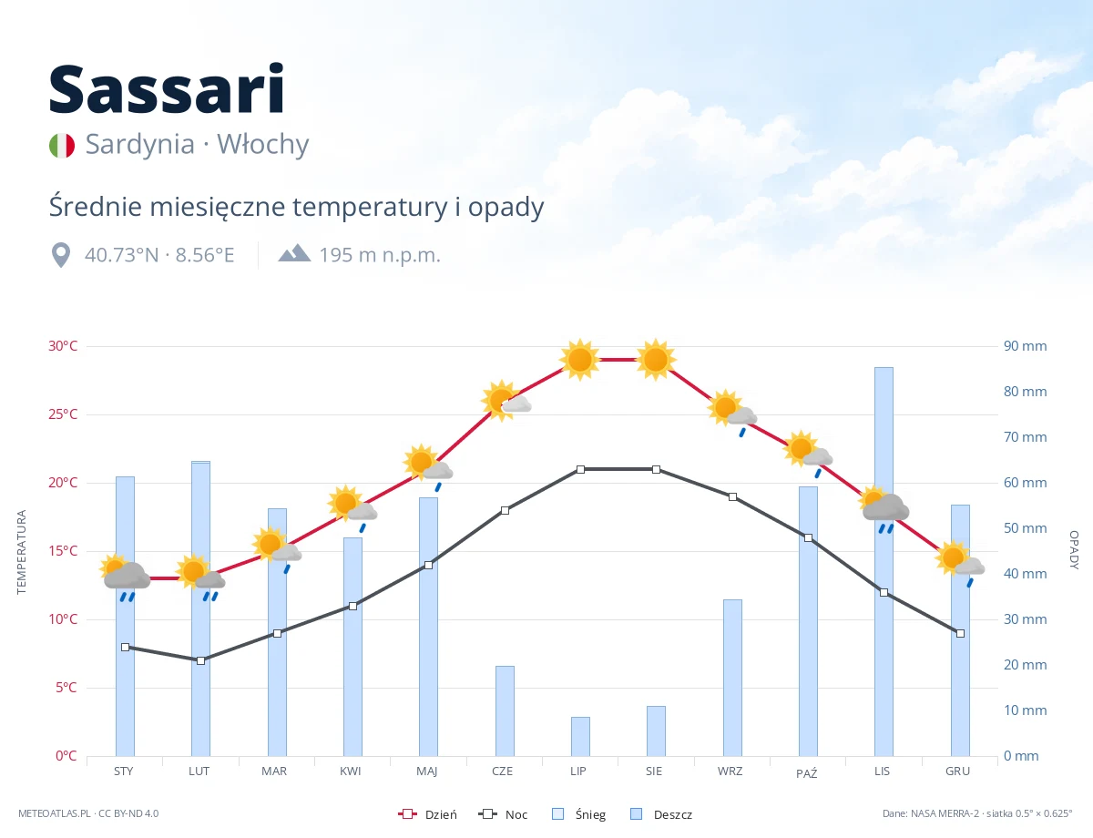 Sassari - średnie miesięczne temperatury i opady