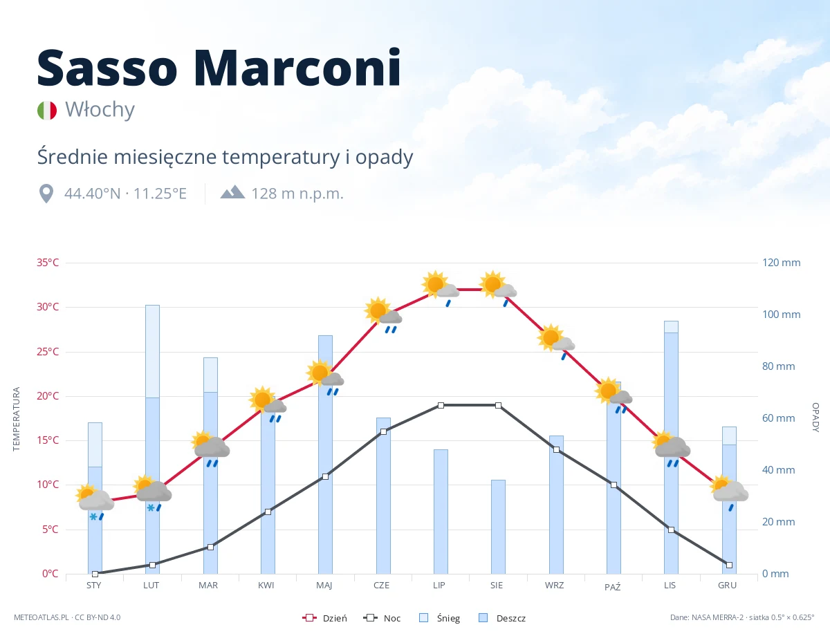 Sasso Marconi - średnie miesięczne temperatury i opady