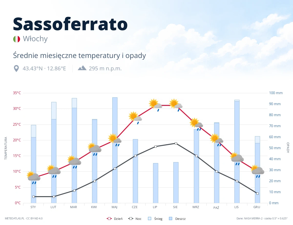 Sassoferrato - średnie miesięczne temperatury i opady