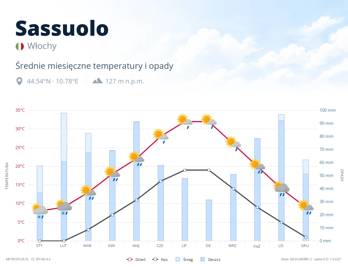 Sassuolo - średnie miesięczne temperatury i opady