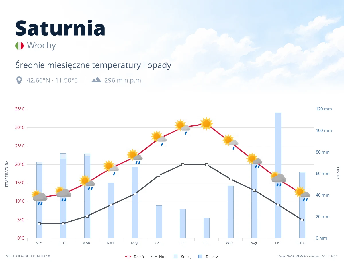Saturnia - średnie miesięczne temperatury i opady