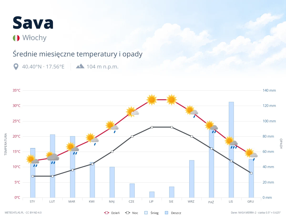 Sava - średnie miesięczne temperatury i opady