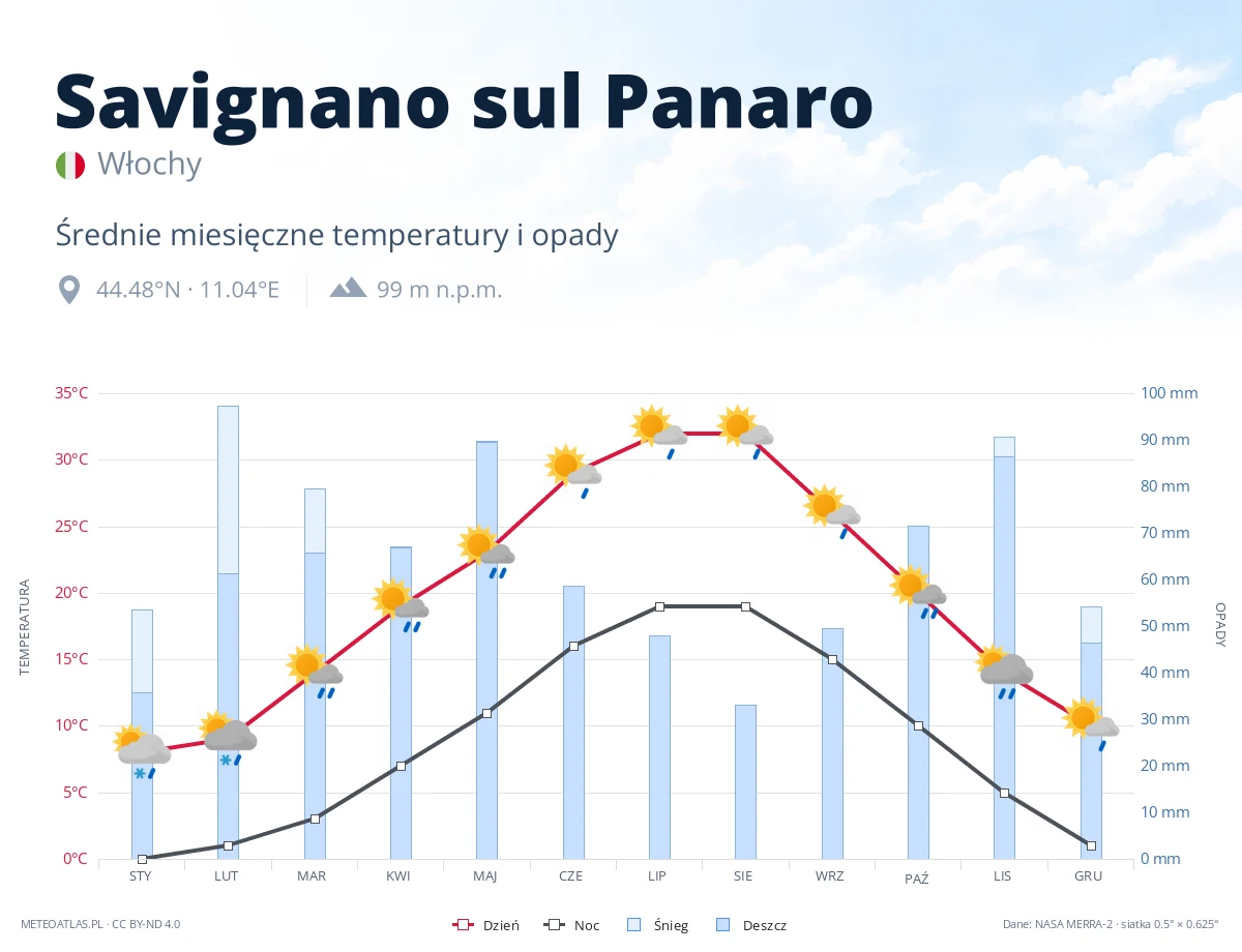 Savignano sul Panaro - średnie miesięczne temperatury i opady