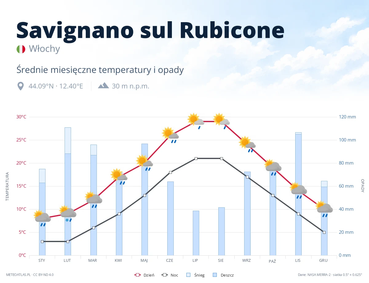 Savignano sul Rubicone - średnie miesięczne temperatury i opady