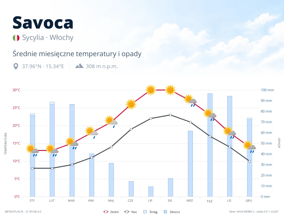 Savoca - średnie miesięczne temperatury i opady