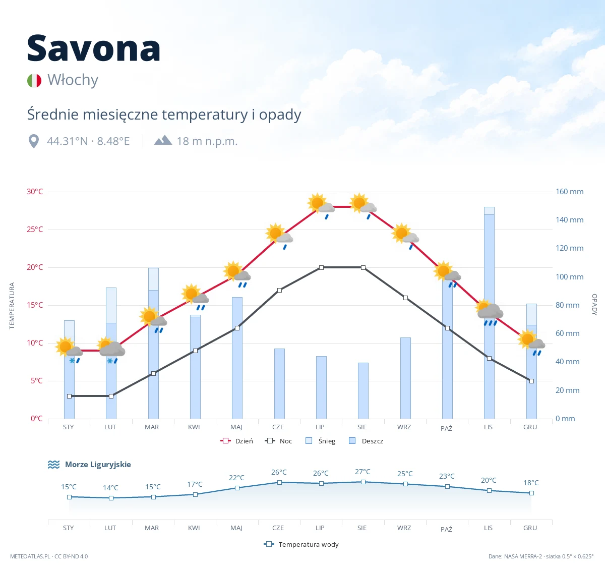 Savona - średnie miesięczne temperatury i opady