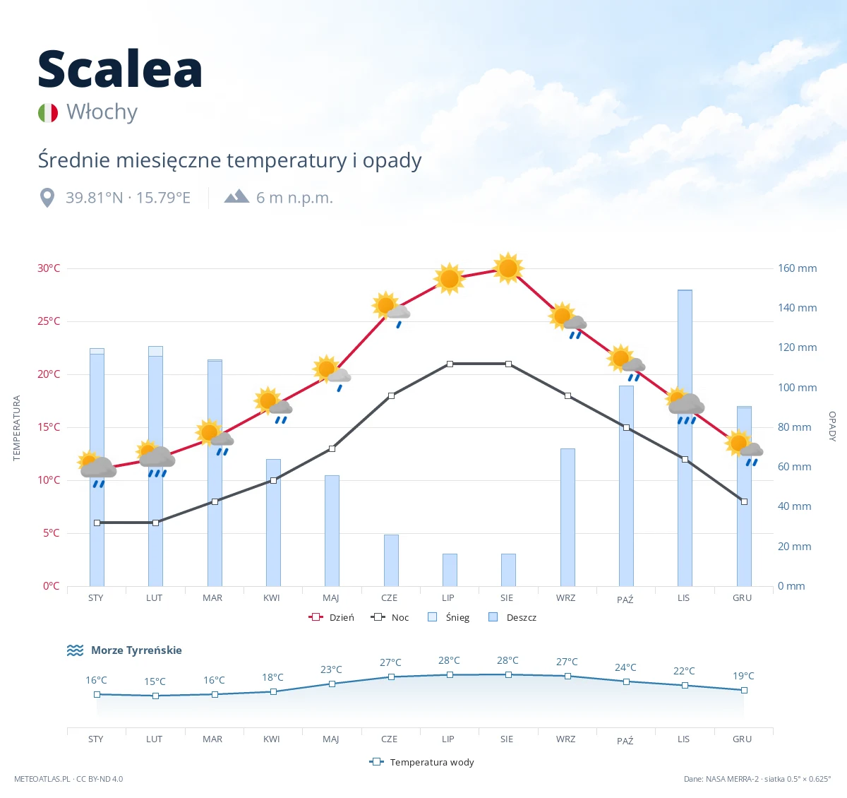 Scalea - średnie miesięczne temperatury i opady