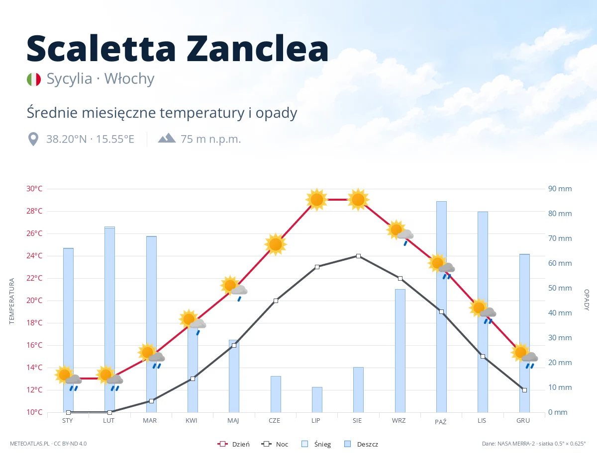 Scaletta Zanclea - średnie miesięczne temperatury i opady