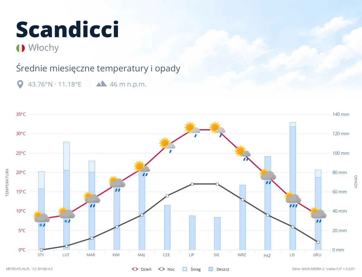 Scandicci - średnie miesięczne temperatury i opady