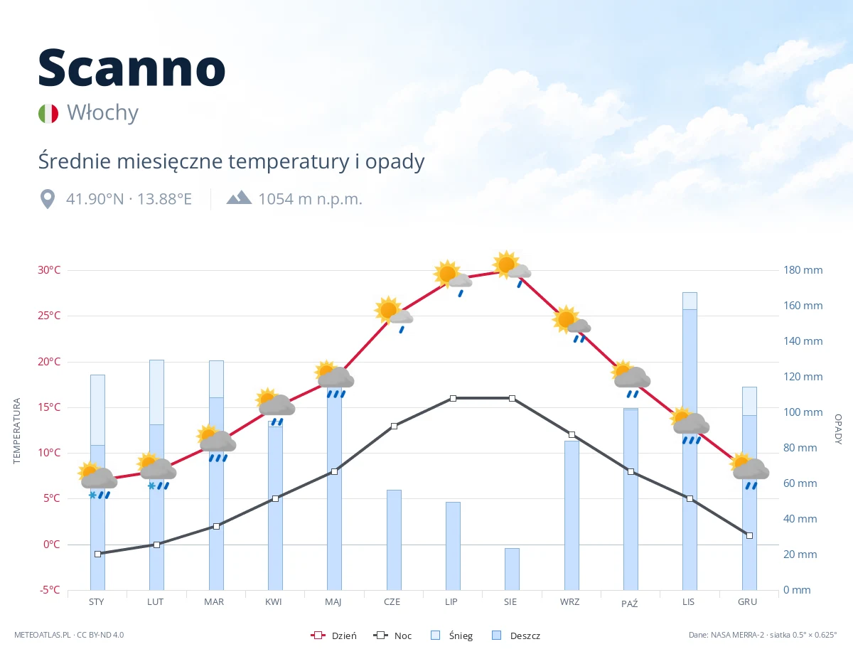 Scanno - średnie miesięczne temperatury i opady