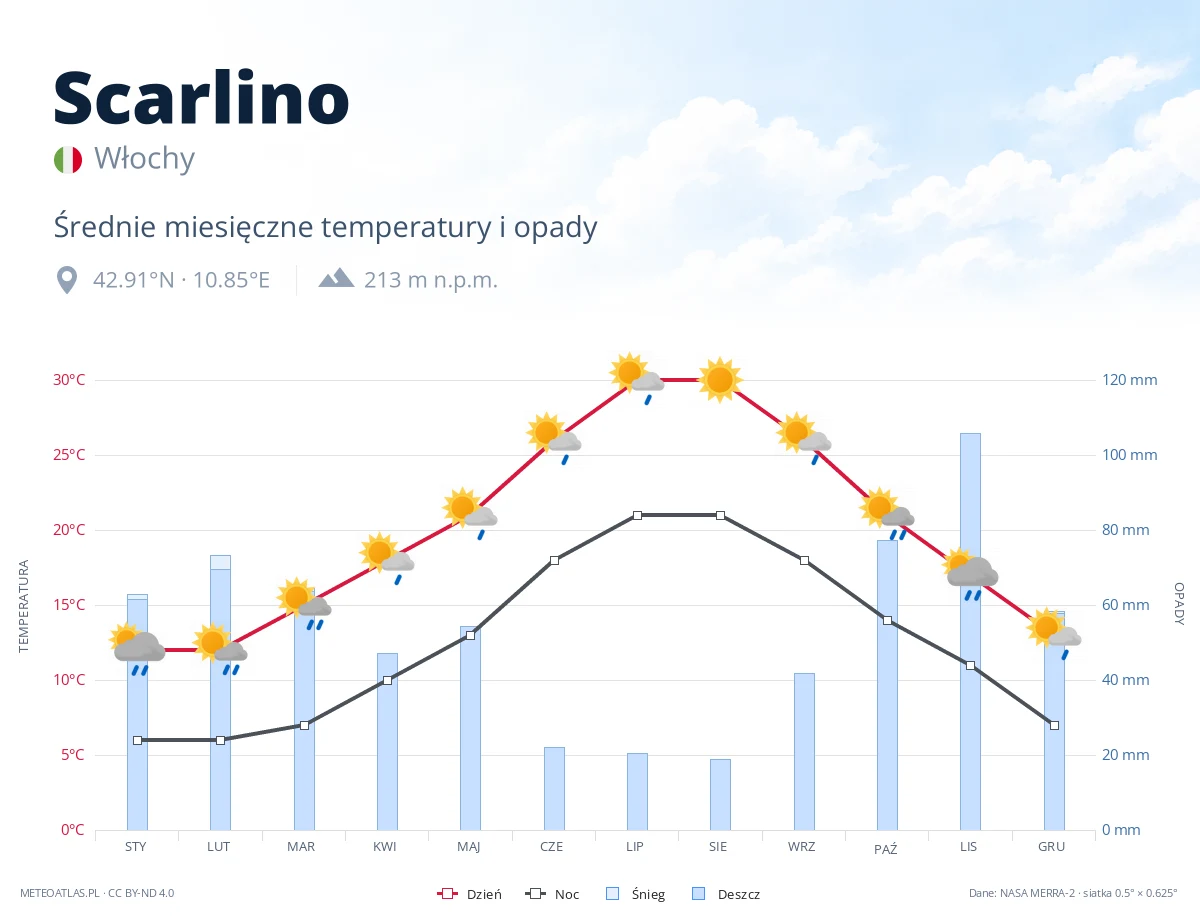 Scarlino - średnie miesięczne temperatury i opady