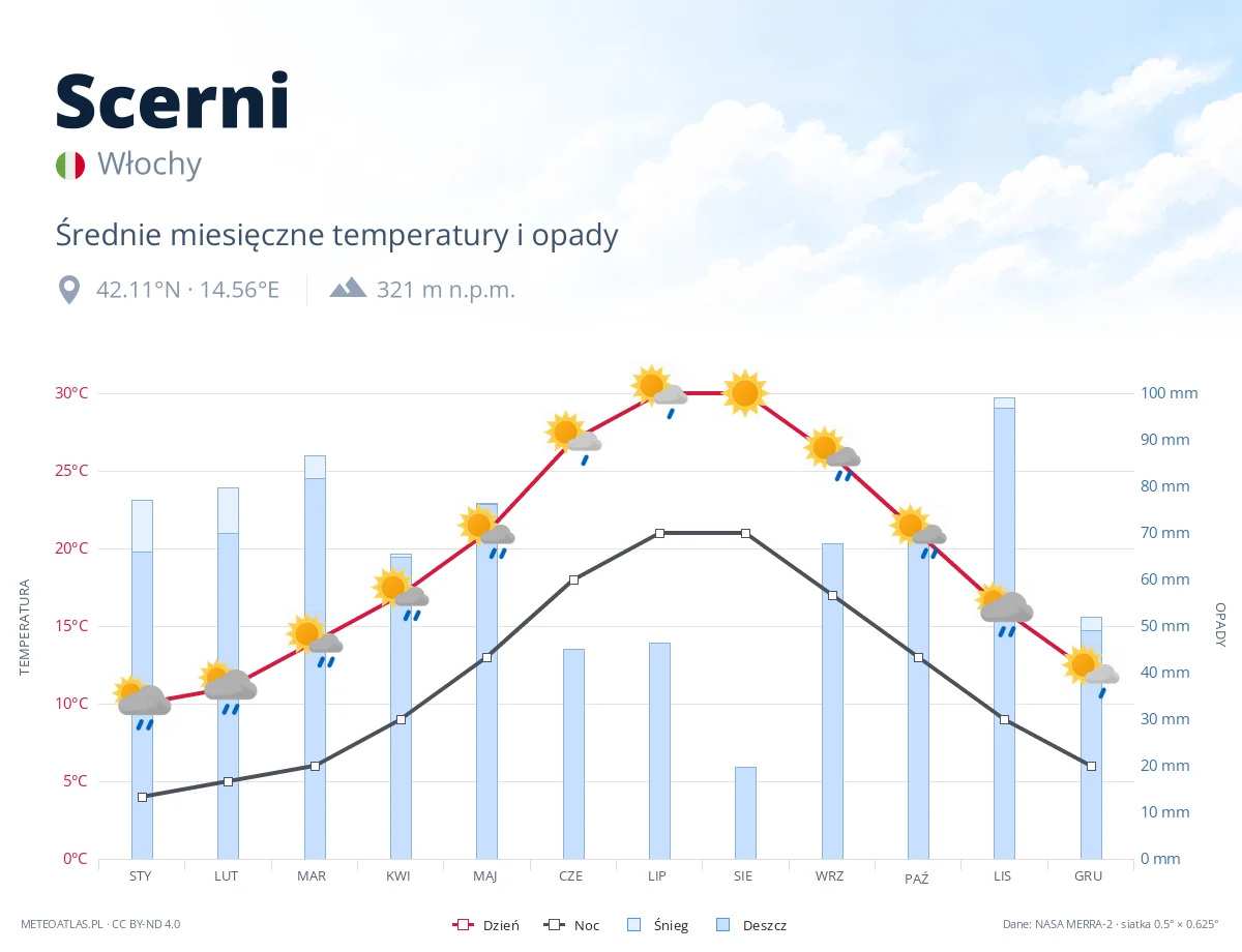 Scerni - średnie miesięczne temperatury i opady