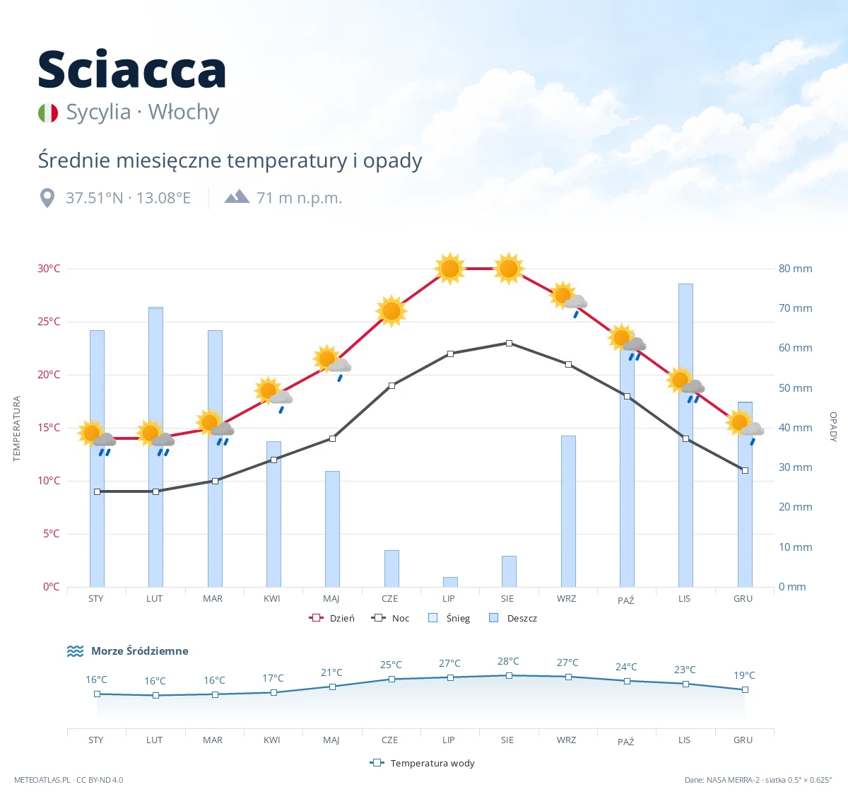 Sciacca - średnie miesięczne temperatury i opady