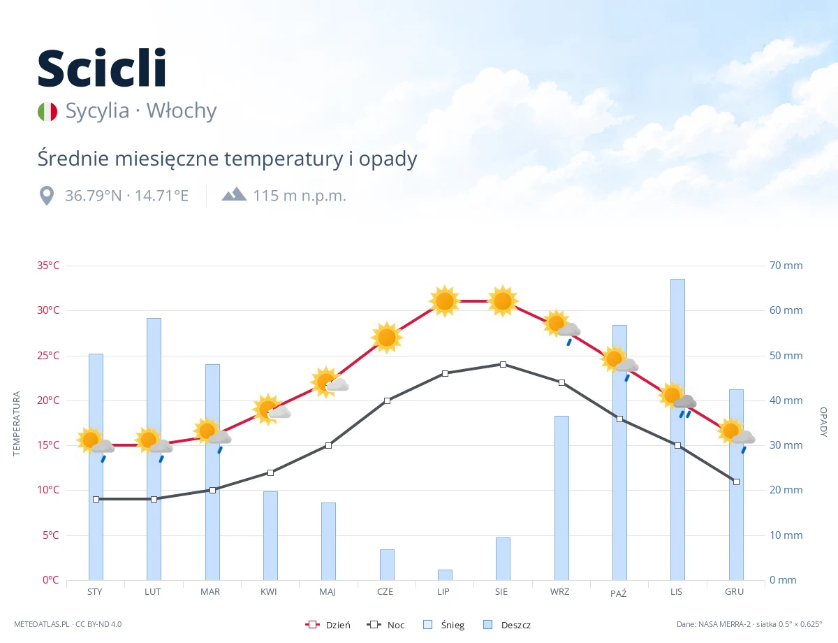 Scicli - średnie miesięczne temperatury i opady