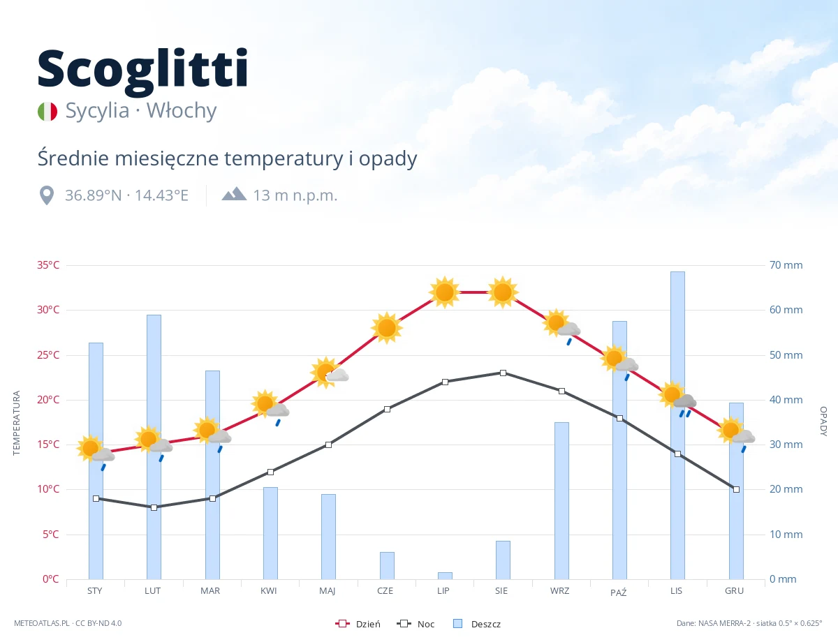 Scoglitti - średnie miesięczne temperatury i opady