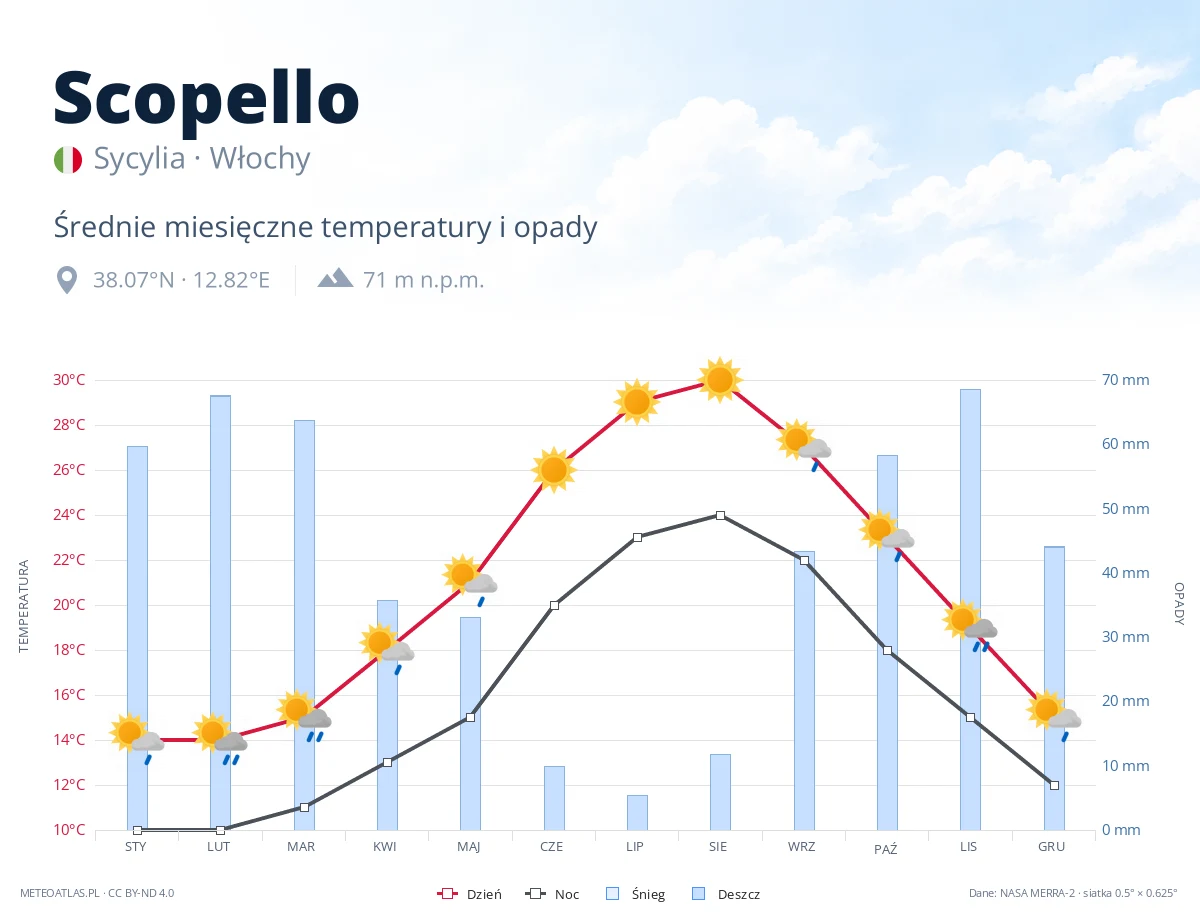 Scopello - średnie miesięczne temperatury i opady