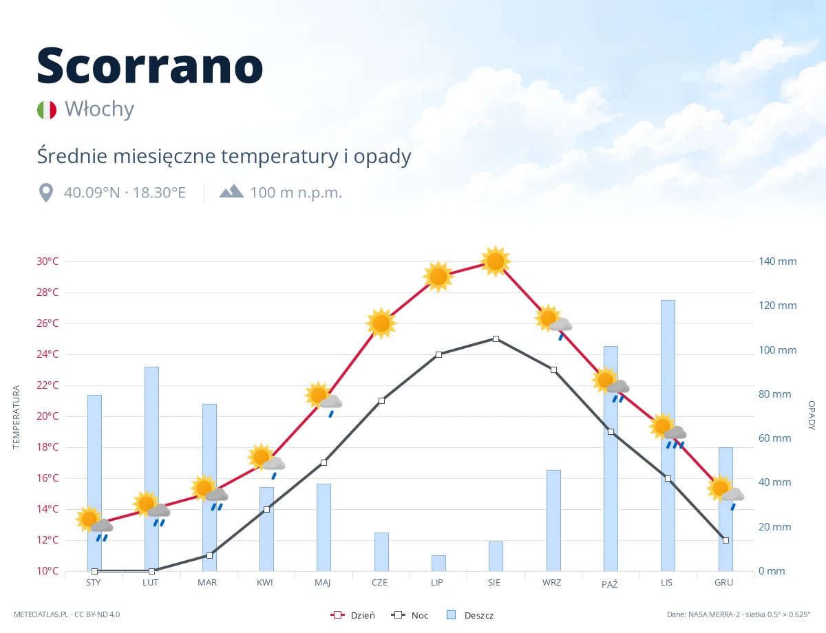 Scorrano - średnie miesięczne temperatury i opady
