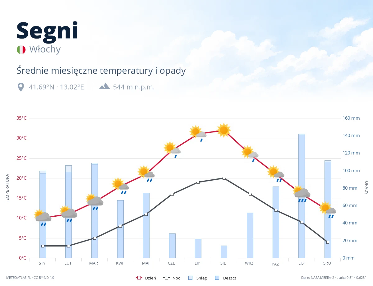 Segni - średnie miesięczne temperatury i opady