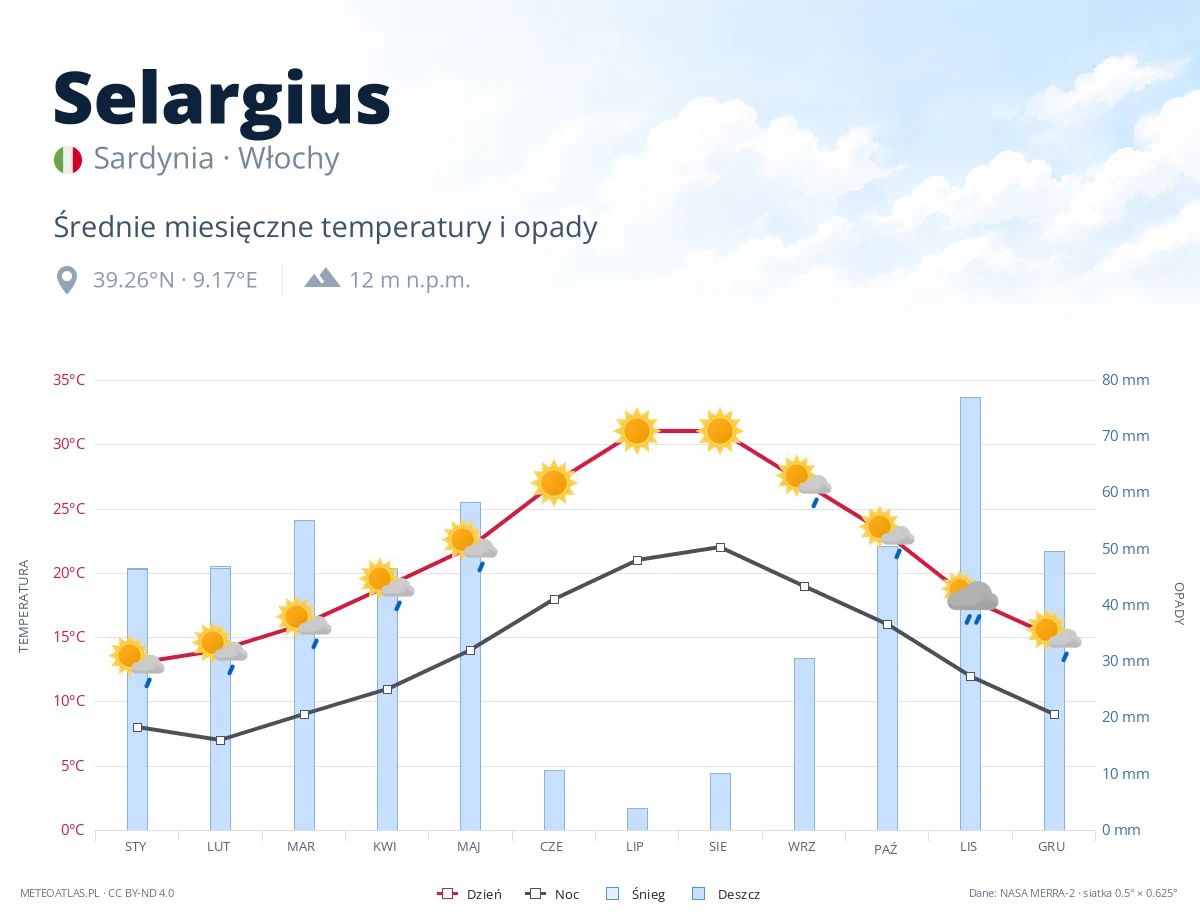 Selargius - średnie miesięczne temperatury i opady