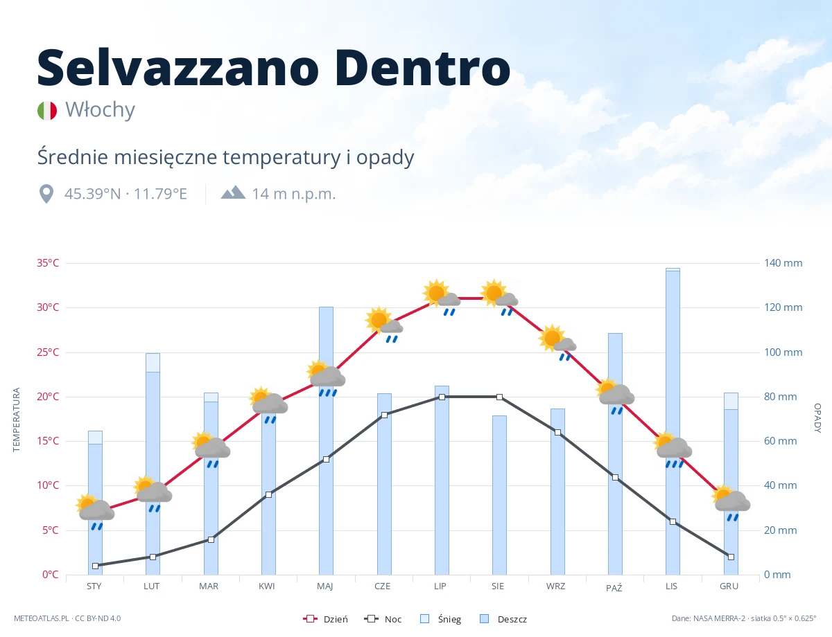 Selvazzano Dentro - średnie miesięczne temperatury i opady