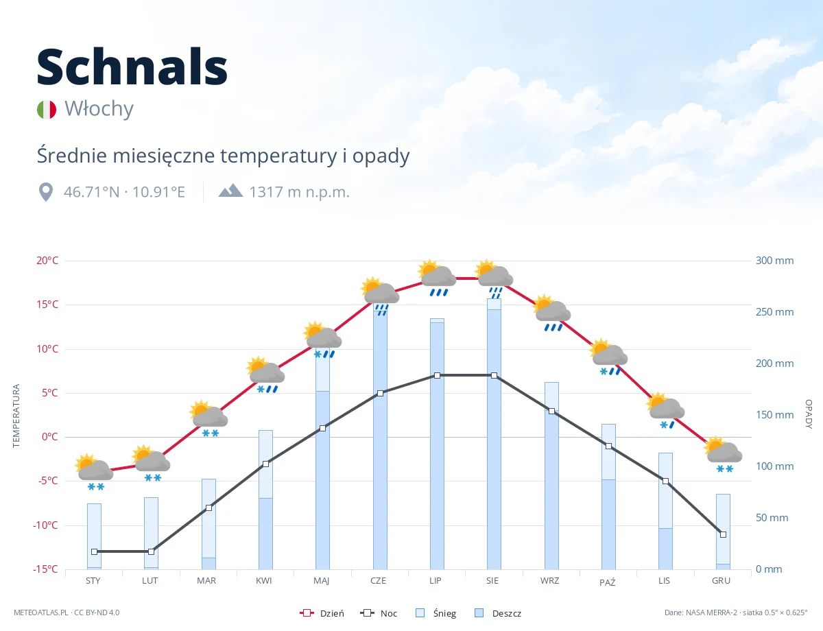 Schnals - średnie miesięczne temperatury i opady