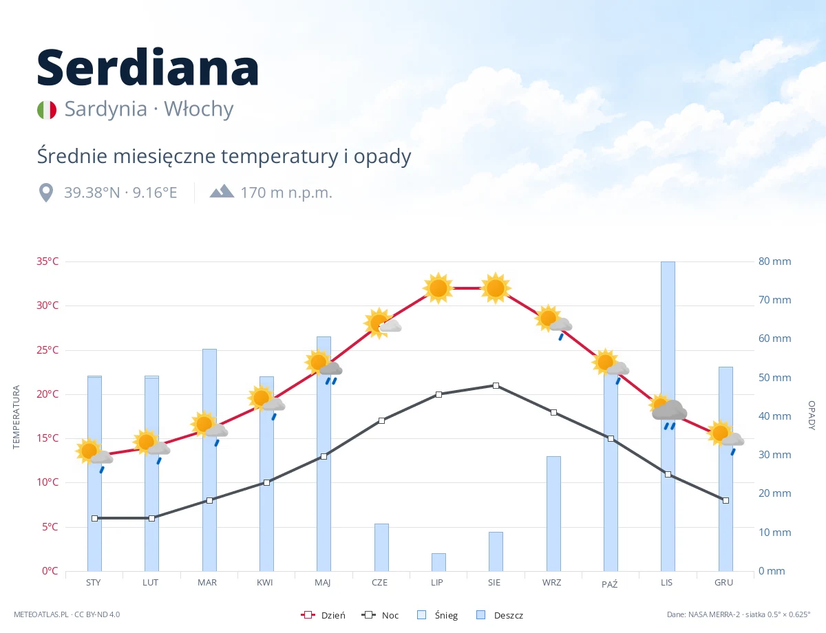 Serdiana - średnie miesięczne temperatury i opady