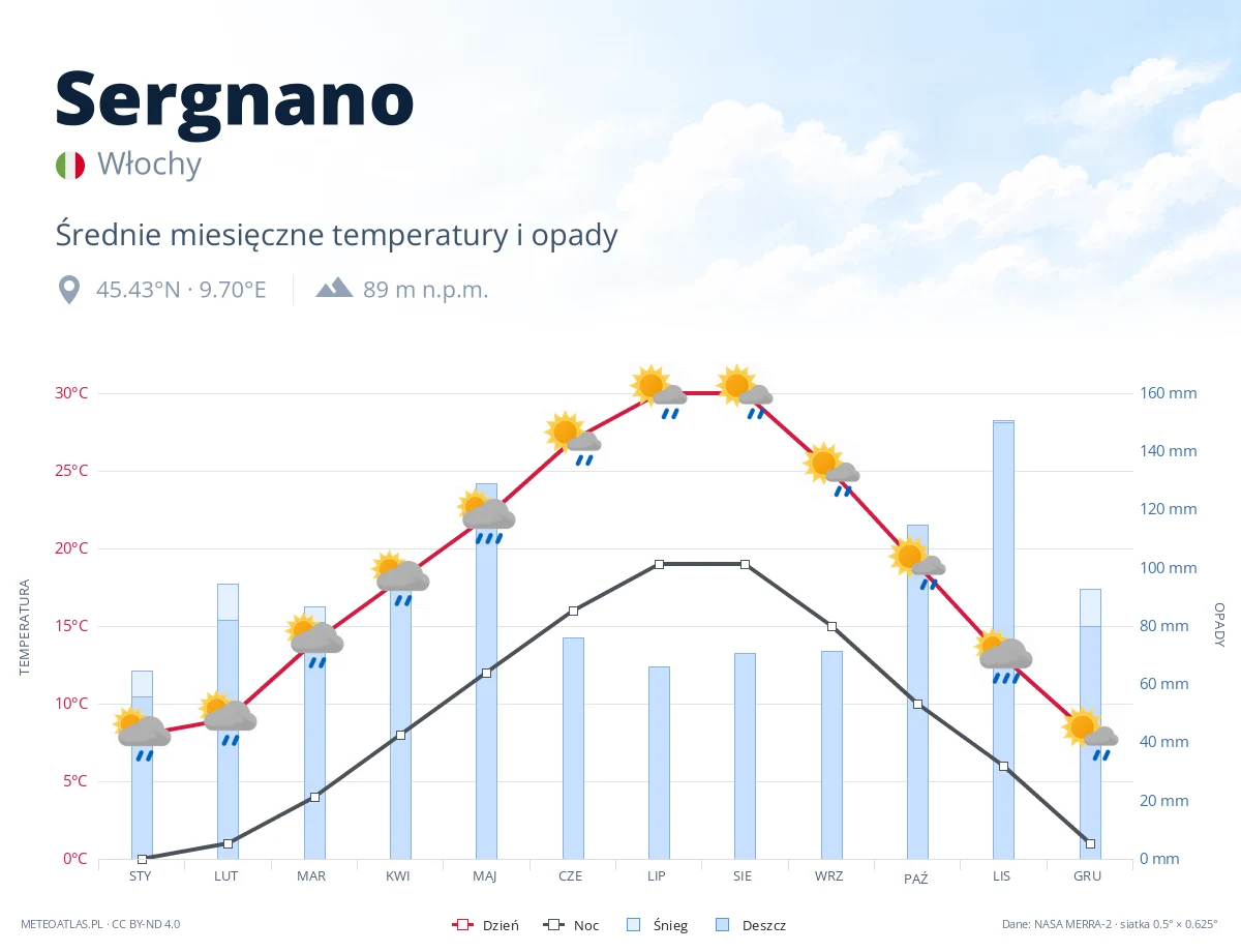 Sergnano - średnie miesięczne temperatury i opady