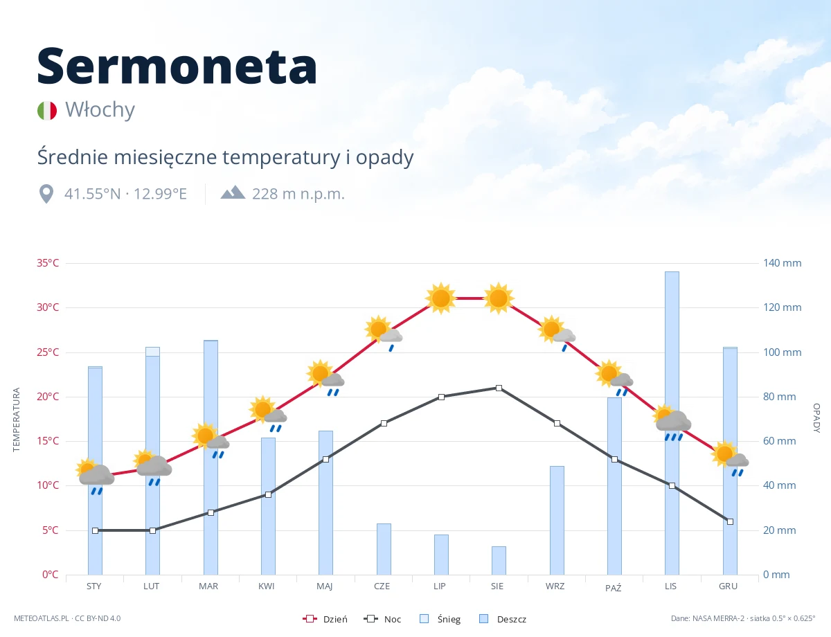 Sermoneta - średnie miesięczne temperatury i opady