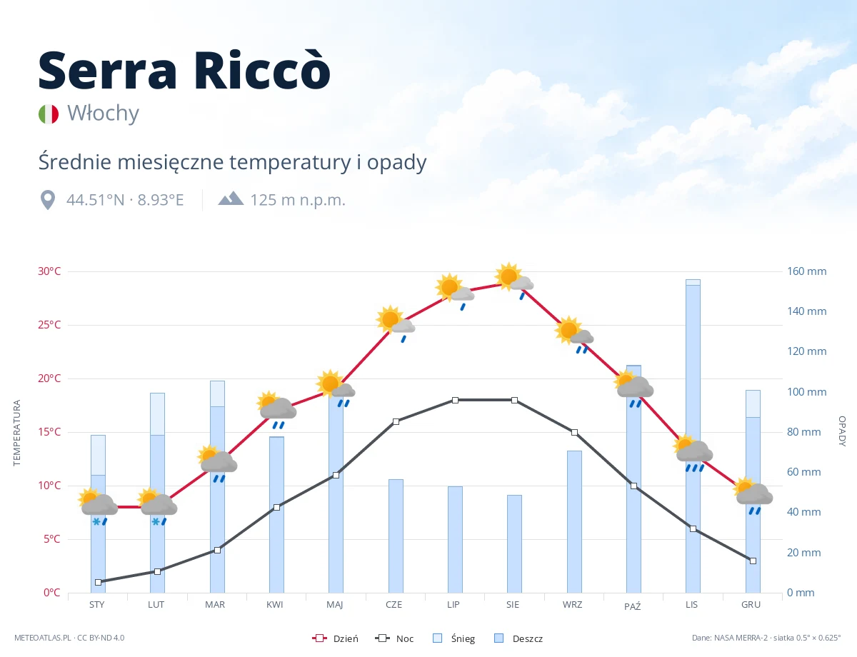 Serra Riccò - średnie miesięczne temperatury i opady
