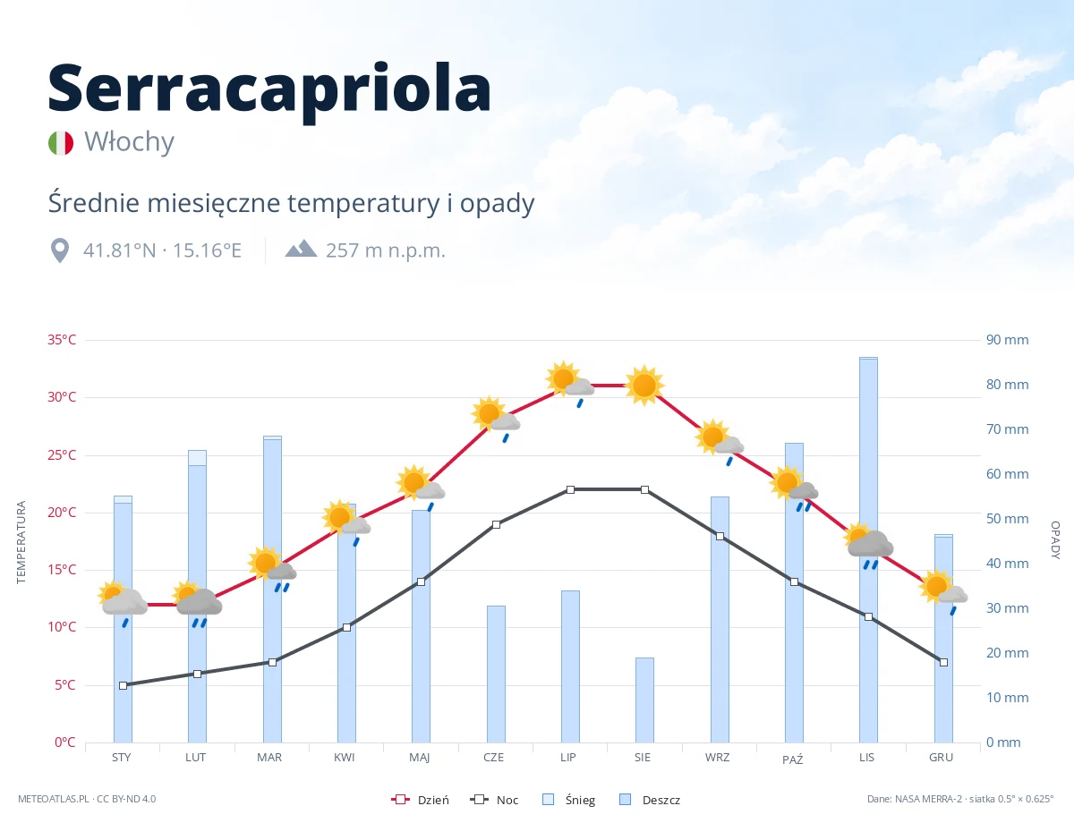 Serracapriola - średnie miesięczne temperatury i opady