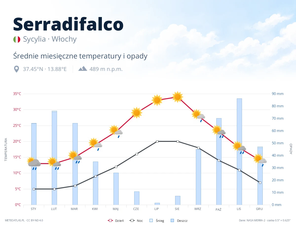 Serradifalco - średnie miesięczne temperatury i opady