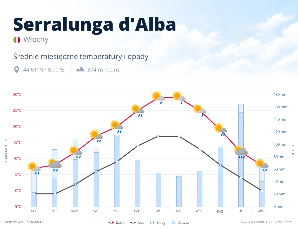 Serralunga d'Alba - średnie miesięczne temperatury i opady