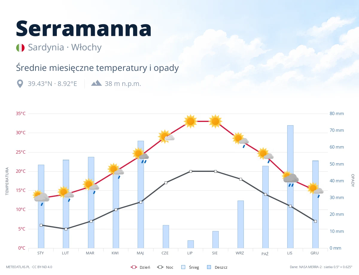 Serramanna - średnie miesięczne temperatury i opady